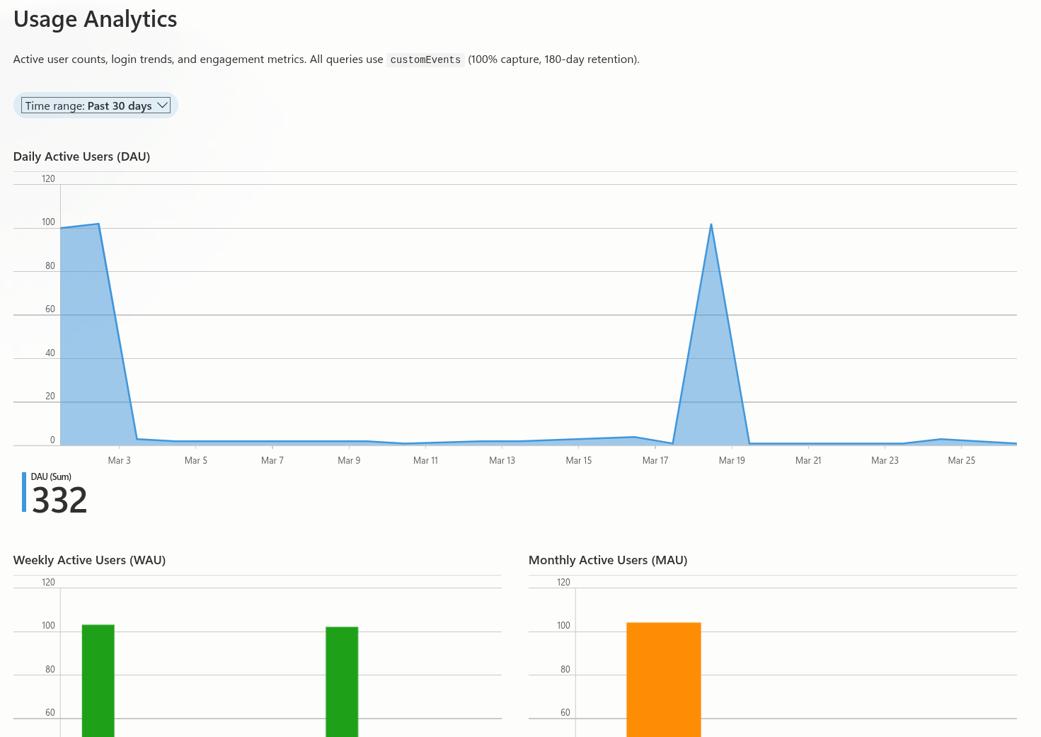 Usage Analytics dashboard showing daily, weekly, and monthly active user charts